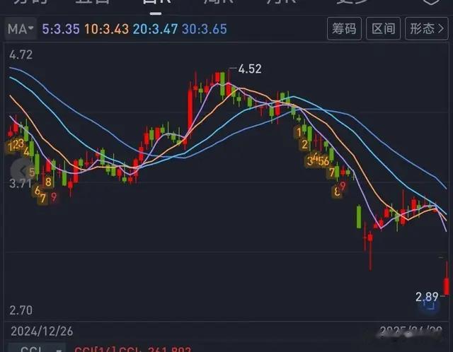 宁波一股民15元买入诺德股份死扛3年，股价仅剩3元。