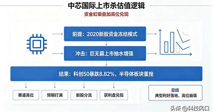 中芯国际VS长鑫科技上市对比：对大盘、半导体产业链影响分析