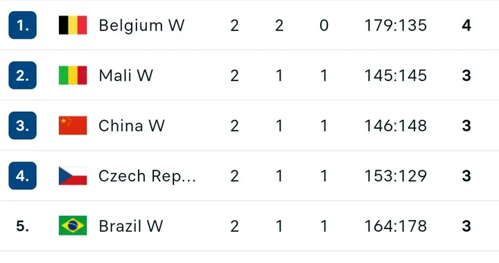 2026女篮世界杯资格赛小组积分榜（前两轮）