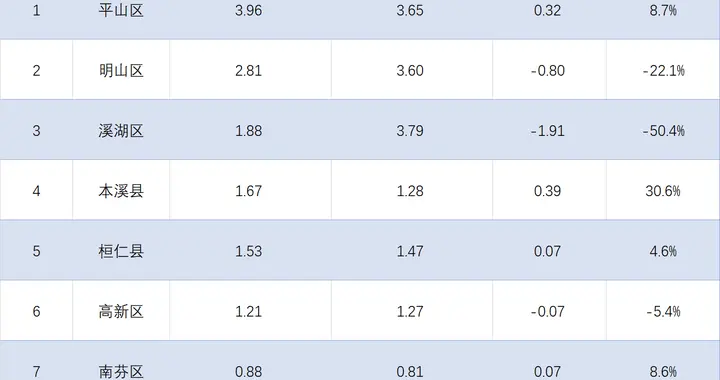 本溪各地2026年1-2月财政收入排行：平山成功登顶，明山溪湖低迷