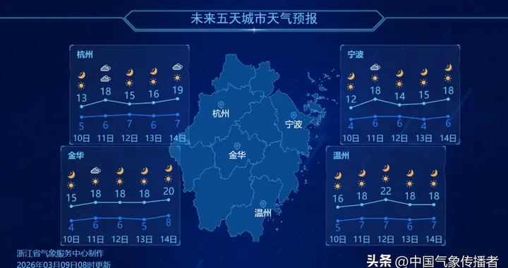 紧急提醒！浙江明天早晨大面积霜冻！白天晴暖，昼夜温差超15℃
