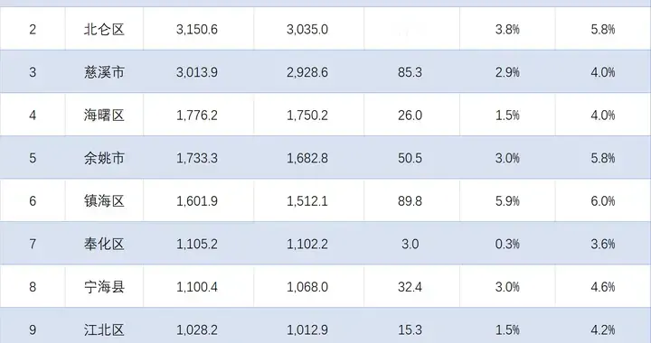 慈溪首超3000亿，余姚有望进前四！宁波各地2025年GDP总值出炉