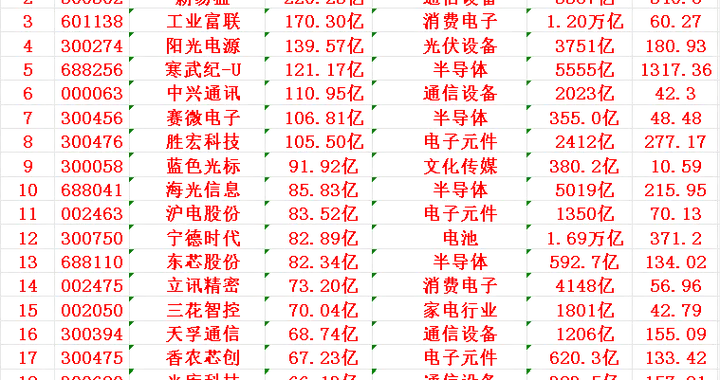 11月27日，成交金额最多的名单汇总