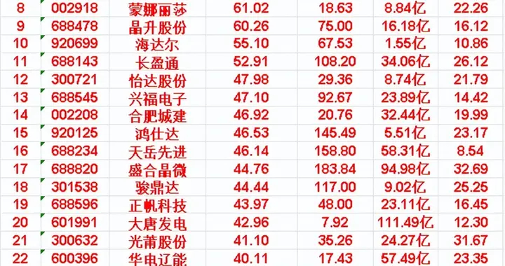 本周，整个市场“涨幅最多”的名单汇总一览