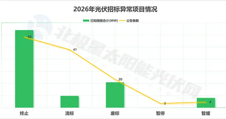 光伏招标市场，迎重大变化