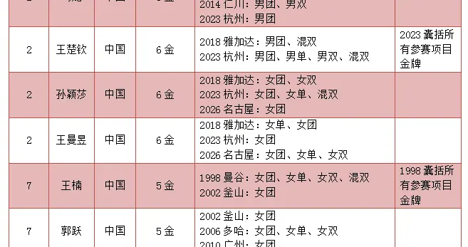 王楚钦孙颖莎王曼昱并列亚运历史金牌第2，林诗栋本届3金最大黑马
