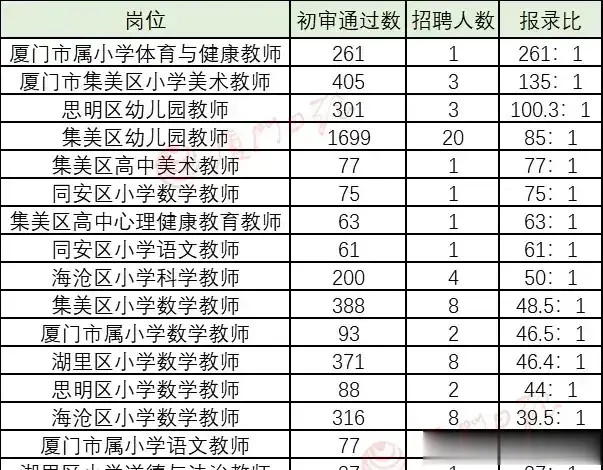 厦门教师招聘：给点阳光就灿烂，何以解忧唯有编制