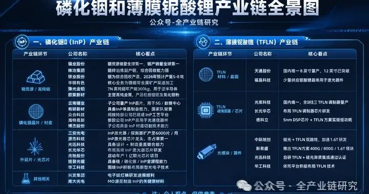 磷化铟行业机构观点持续更新！（附磷化铟概念股）