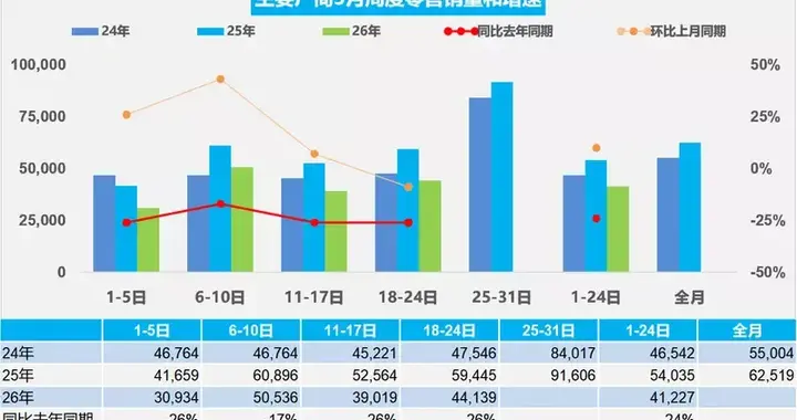 乘联会：5月1-24日乘用车零售98.9万辆 新能源渗透率62.5%