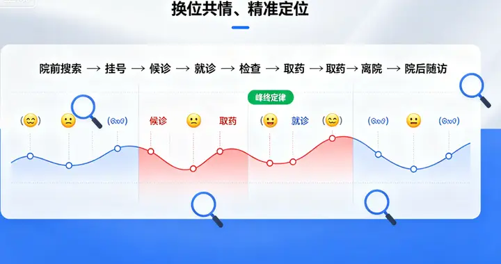 告别重医疗，轻体验：价值医疗时代，医院如何通过服务赢回患者？