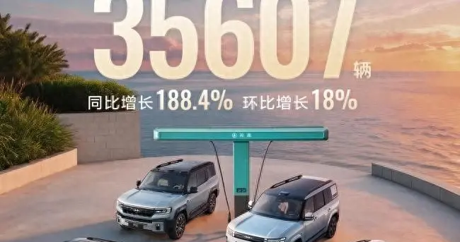 同比暴涨188.4%，方程豹6月热销35607台，钛7EV闪充版加速交付！