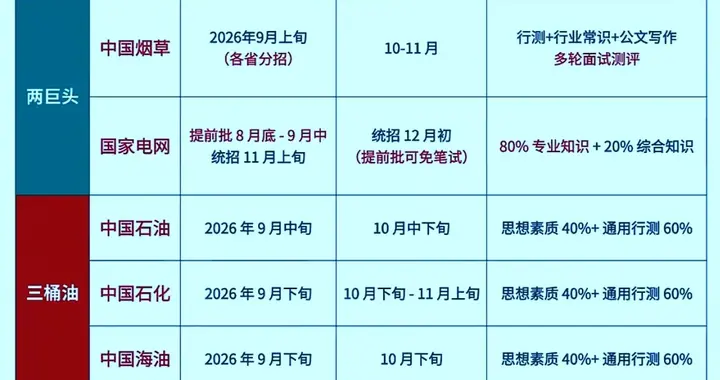 致2027届毕业生：央国企秋招时间线，现在看刚好