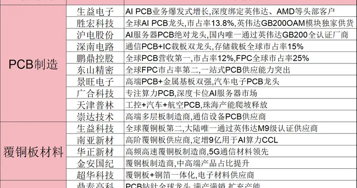 突发利好不断，很强势！PCB产业链，或要迎来超级大周期（附股）