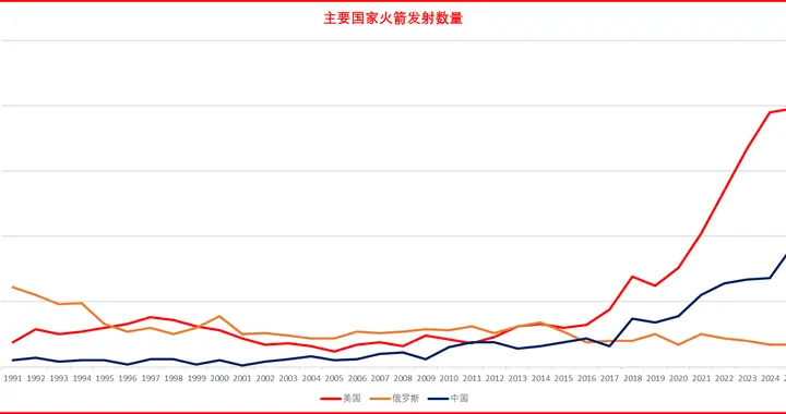 全球主要国家火箭发射数量历史数据