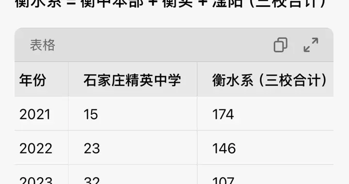 为何2025年石家庄精英中学比衡水中学厉害？