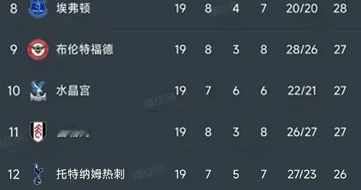 随着利物浦0-0，曼城0-0，英超最新积分榜出炉！枪手45分领跑