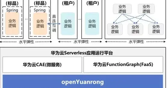 重磅！华为开源业界首个Serverless分布式计算引擎openYua...
