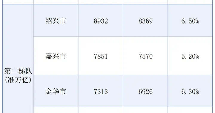 浙江猛冲9万亿！第一城增速却垫底？这匹黑马让所有人闭嘴