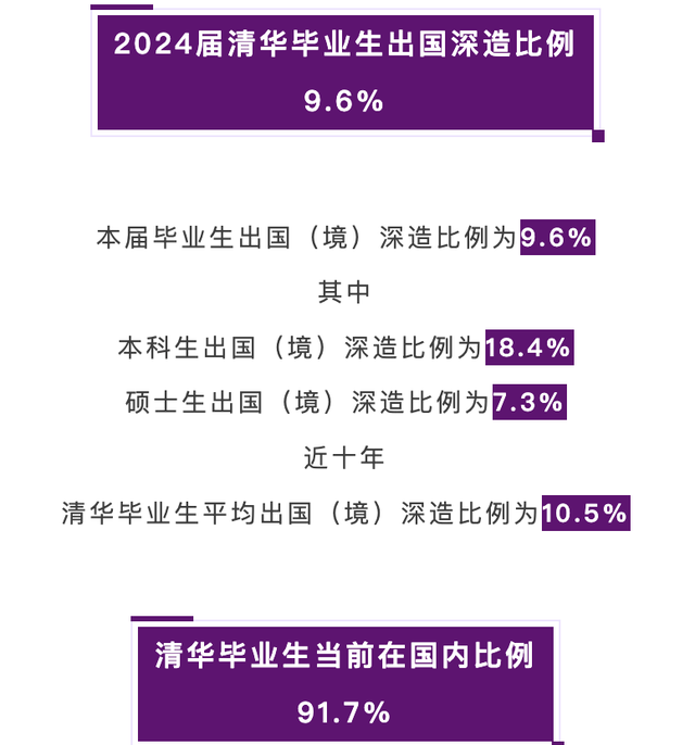 清华大学毕业生，出国深造，真实数据调查！