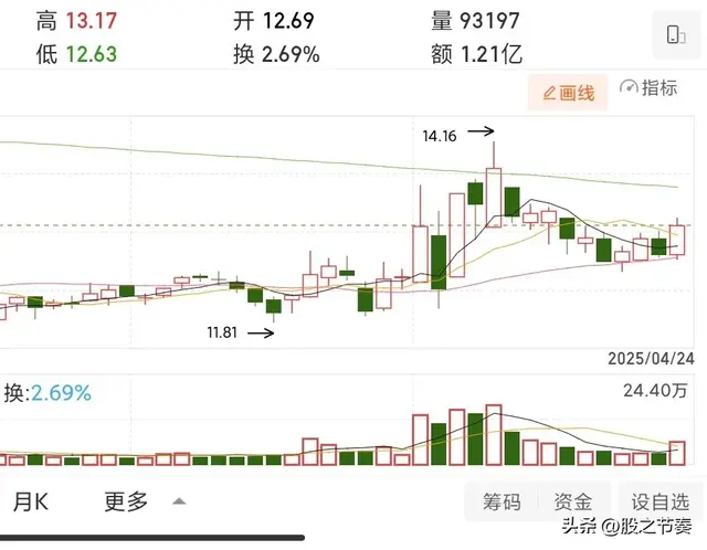 我的自选股（继续小阴小阳，明天会出大阴大阳变盘吗？）