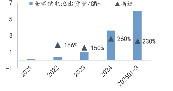 钠电从产业化元年迈向规模级“钠锂共舞”新格局