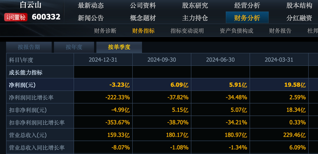 天雷滚滚！9个中药陷入亏损，某兰重仓股亏5亿，原因出奇一致