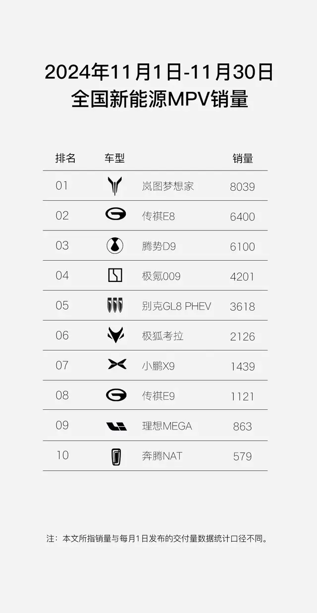 全新岚图梦想家8039辆勇夺11月新能源MPV全榜销冠！