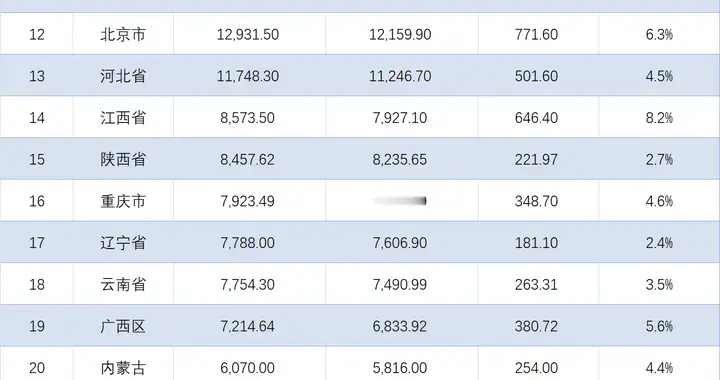 各地2026年一季度GDP总值排行：河南紧追四川，江西增长8.2%