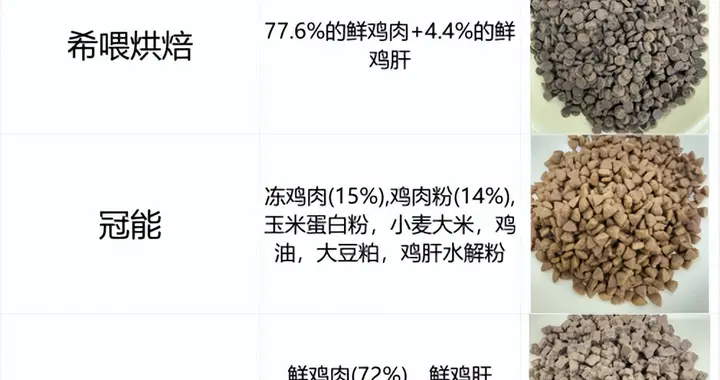 哪种猫粮比较好又不贵？实测希喂、冠能、有鱼哪款是最平价猫粮