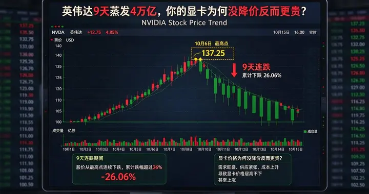 英伟达9天蒸发4万亿，你的显卡为何没降价反而更贵？