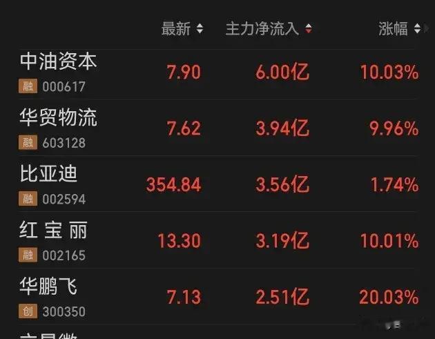 A股市场持续回暖！4月22日尾盘主力资金“大幅流入”140股名单