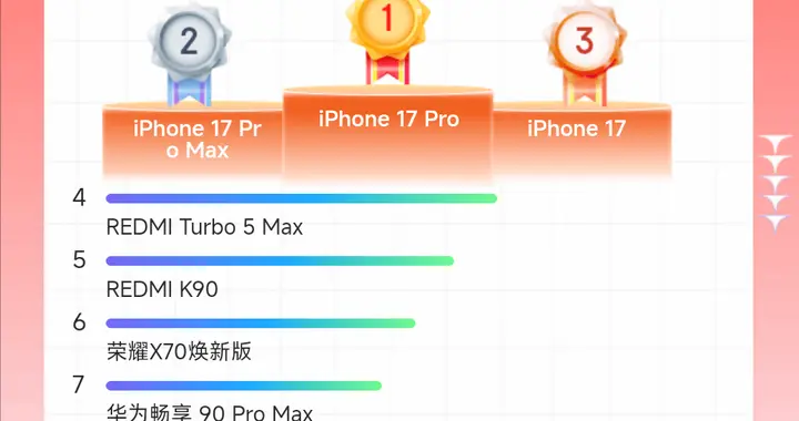 618手机累计销量排名更新，苹果华为成最大赢家，小米次之！