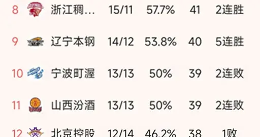 随着上海7连胜，广厦净胜15分，CBA常规赛最新排名！北京排第5
