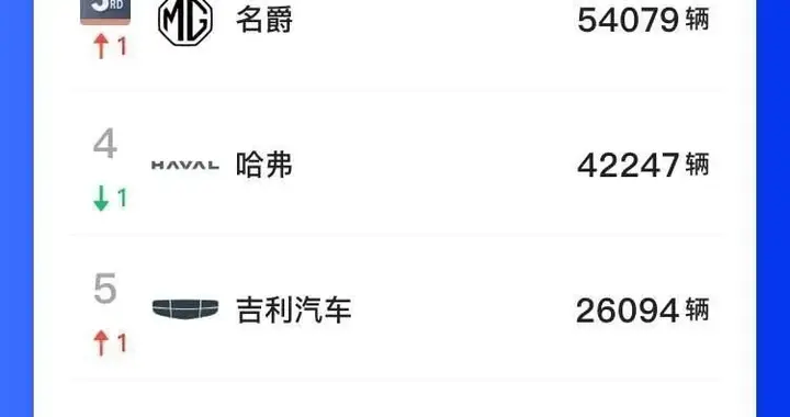 11月份出口销量榜：比亚迪夺冠，打破旧格局！