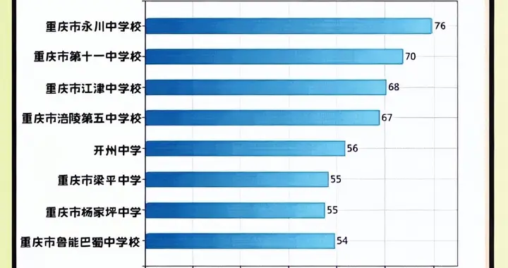 8所中学输送501人进重邮！有啥门道？这条路2027届还能复制吗？