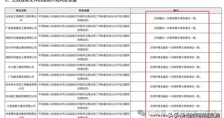 1.08亿项目11家公司投标文件出自同一人，158家竞标中20家被废