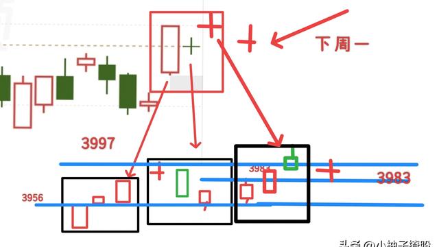 小柚子撩股：下周一大盘会怎么走？  今天