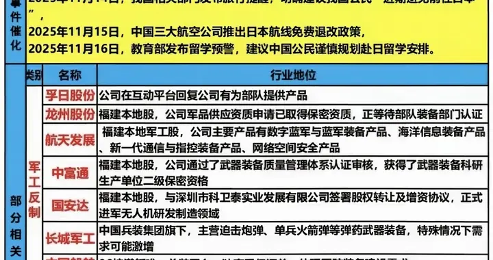 国际形势复杂！对日反制概念与军工装备概念受追捧！