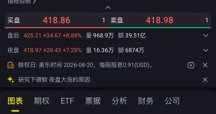 微软：一年赚 9043 亿元（净利润）