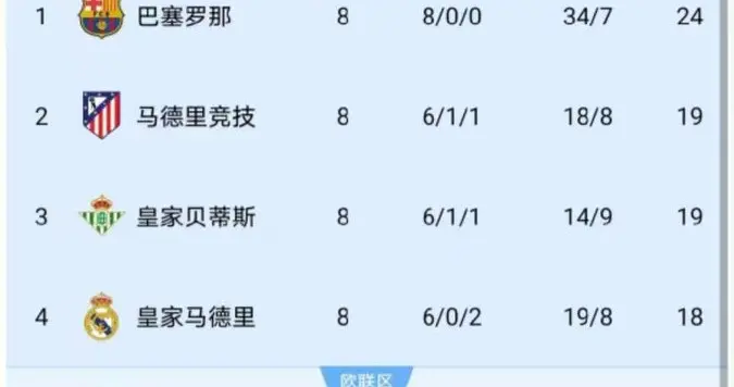 随着第100分钟遭绝平+塞维利亚3-3，西甲最新积分榜出炉