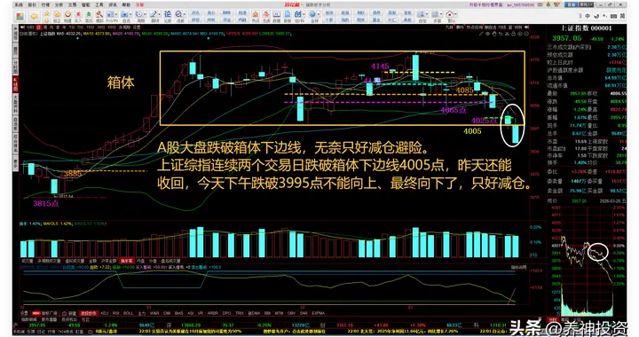 A股大盘跌破箱体下边线，月线回调，探底猜想/3天应急预案第3天