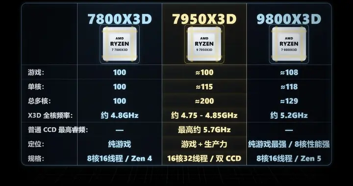 行情杀疯！7950X3D低至1800元，7800X3D瞬间不香了