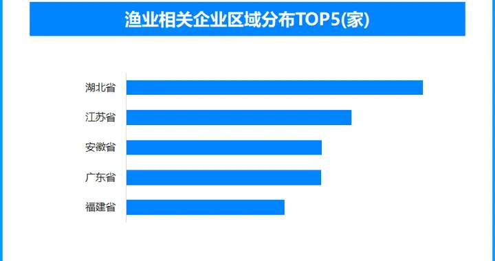 中国渔业约占全球56%，现存渔业相关企业超84.4万家