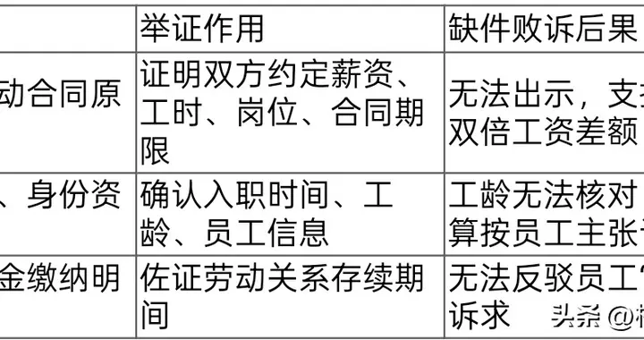 员工提起劳动仲裁，企业核心举证清单，缺一项容易败诉 | 杜律师