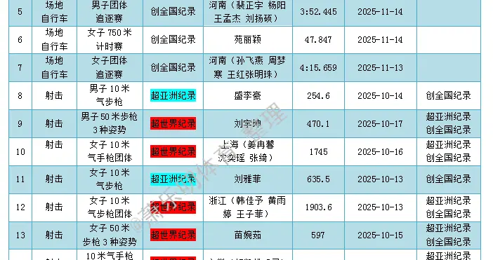 十五运共打破8次世界纪录、13次亚洲纪录，最亮眼记录还是于子迪