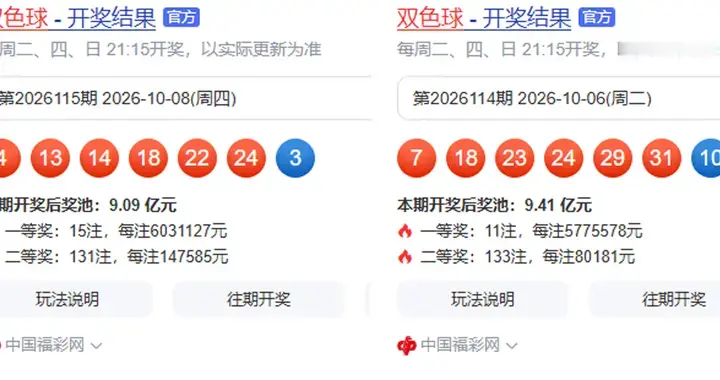 双色球26115期：一等15注，花开9地，131注二等奖14万，奖池9亿