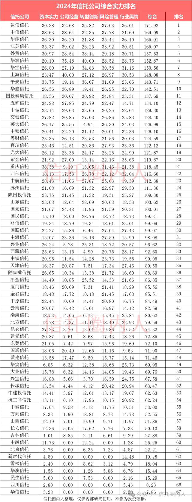 2024年信托公司综合实力排名！