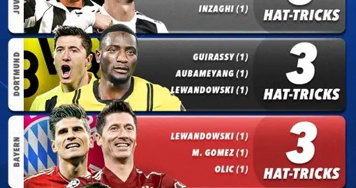 欧冠顶级基因！皇马淘汰赛戴帽数独占鳌头，伯纳乌永无绝境