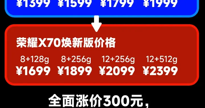 一代神机也扛不住了！荣耀X70已全面涨价！更名焕新版，涨价300元