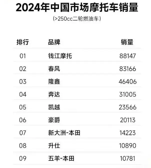 24年250以上排量摩托销售情况